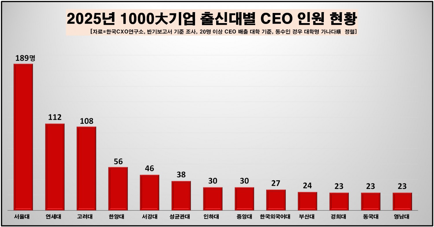 1000대 기업 CEO, SKY 독점시대 끝났다