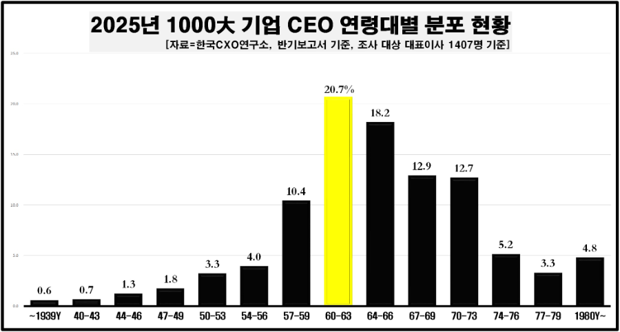1000대 기업 CEO, SKY 독점시대 끝났다