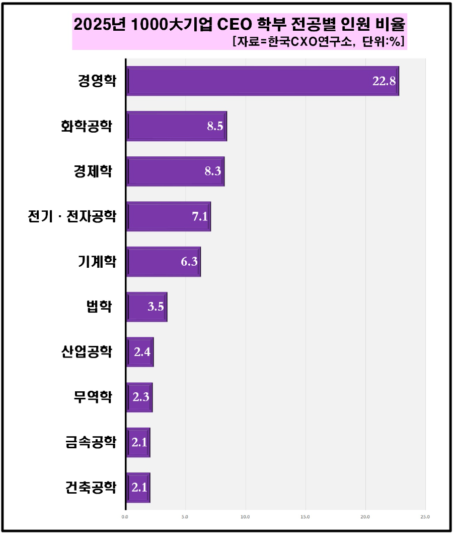 1000대 기업 CEO, SKY 독점시대 끝났다