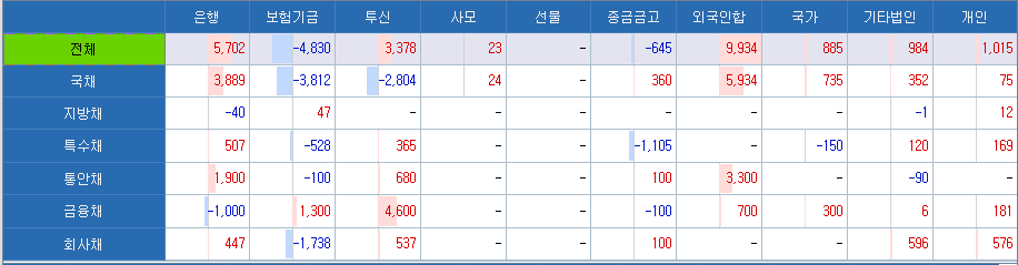 자료 : 22일 투자자 장외채권 순매매 현황, 출처: 코스콤 CHECK