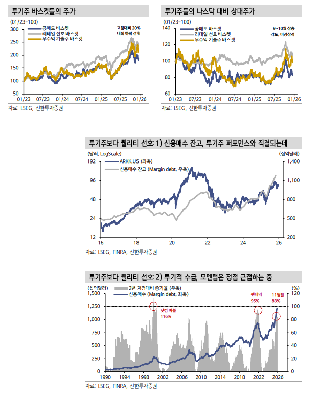 뉴욕 주식시장 투기주, 낙폭 크지만 회복 더딜 것...투기주보다 퀄리티주에 관심 둬야 - 신한證