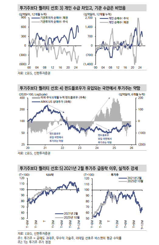 뉴욕 주식시장 투기주, 낙폭 크지만 회복 더딜 것...투기주보다 퀄리티주에 관심 둬야 - 신한證