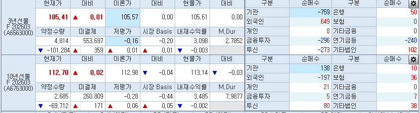 자료: 9시5분 현재 국채선물, 출처: 코스콤 CHECK