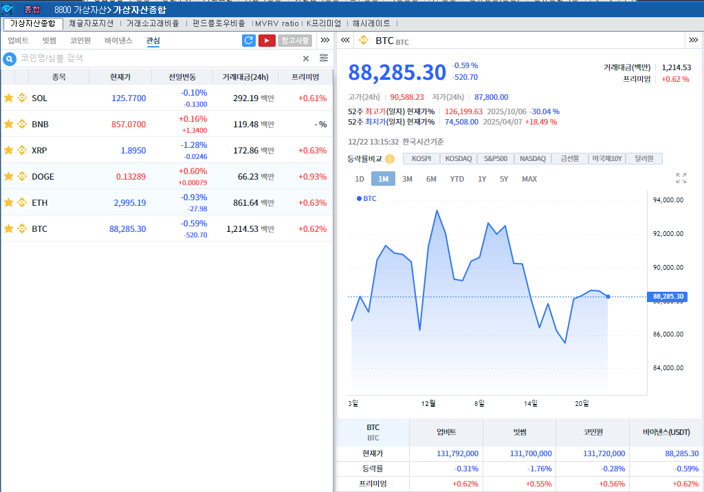 최근 강세 이후 숨고르기...암호화폐 약세, 비트코인 0.6%↓
