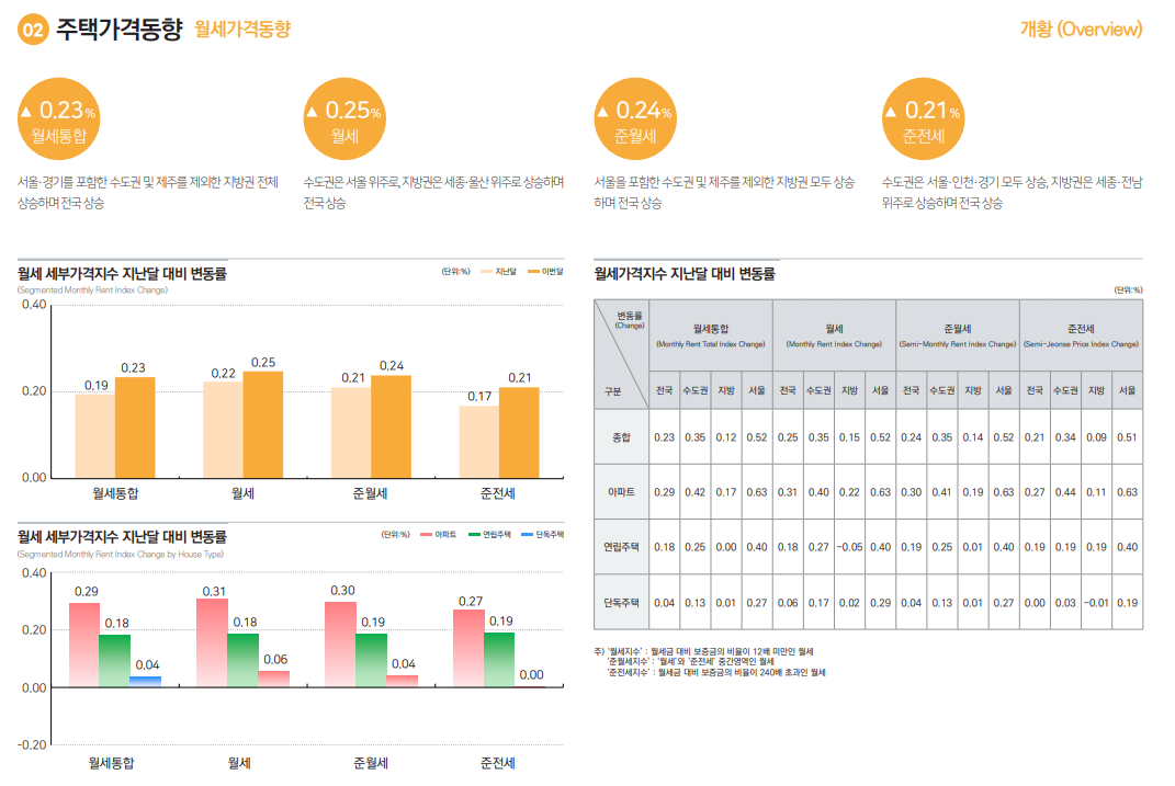 자료: 11월 월세동향, 출처: 한국부동산원