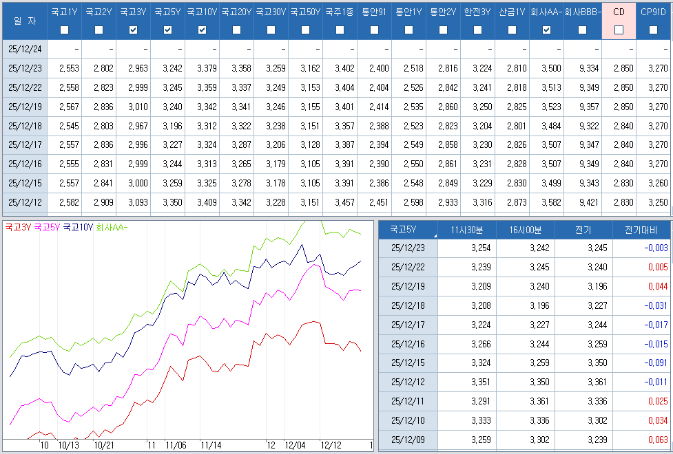 자료: 최근 최종호가수익률 추이, 출처: 코스콤 CHECK