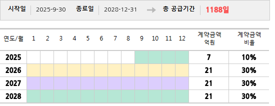 공급계약 기간 및 기간별 추정 계약금액
