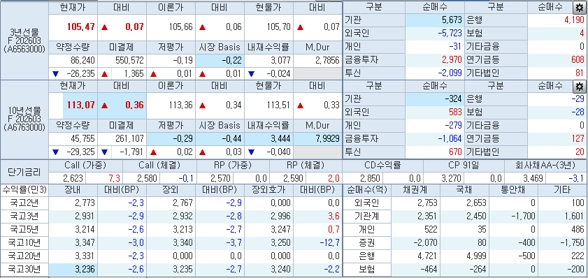 자료: 1시58분 현재 국채선물과 국고채 금리 동향, 출처: 코스콤 CHECK