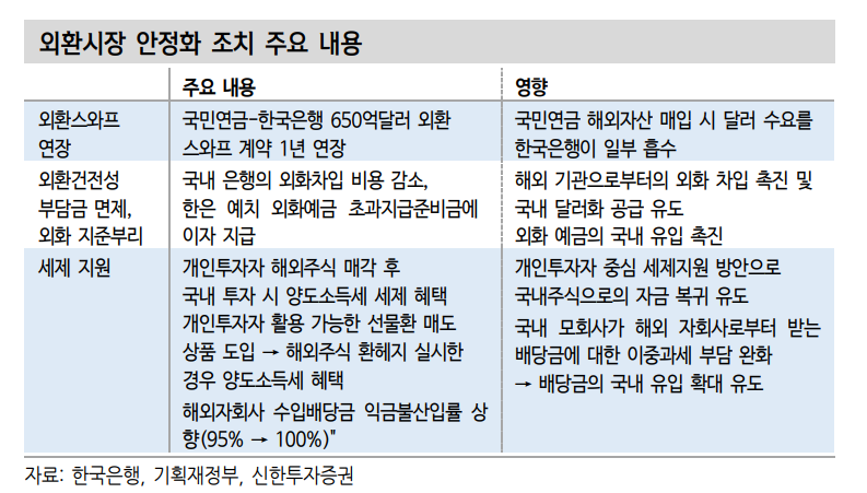 환율 1400원대 초중반 수준까지 하향 안정화 가능 - 신한證