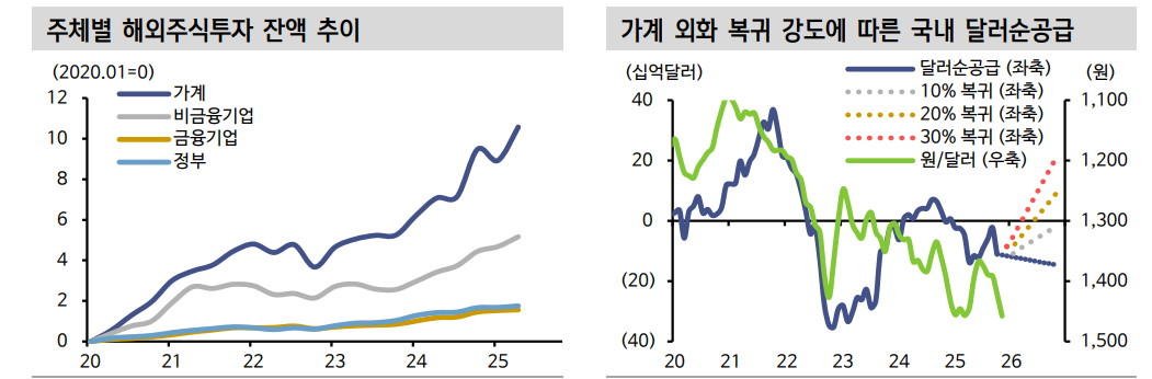 환율 1400원대 초중반 수준까지 하향 안정화 가능 - 신한證