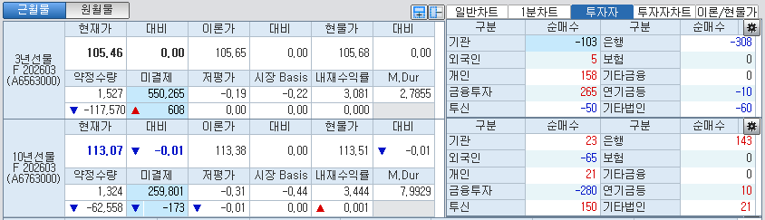 자료: 국채선물 가격의 오전 8시 57분 현재 상황...출처: 코스콤 CHECK