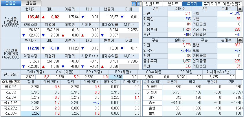 자료: 국고채 금리와 국채선물 가격의 오후 1시 20분 현재 상황...출처: 코스콤 CHECK