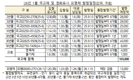1월 국고채 전월비 10.6조 증가한 16조 발행...원화표시 외평채 1.3조 발행, 국고채 교환 0.5조 - 기재부