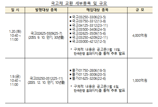 1월 국고채 전월비 10.6조 증가한 16조 발행...원화표시 외평채 1.3조 발행, 국고채 교환 0.5조 - 기재부