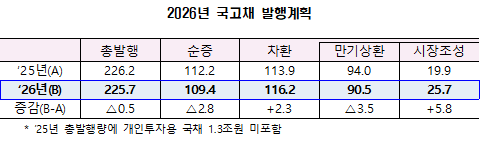 2026년 국고채 발행 한도 225.7조...올해 발행보다 0.5조 감소 - 기재부