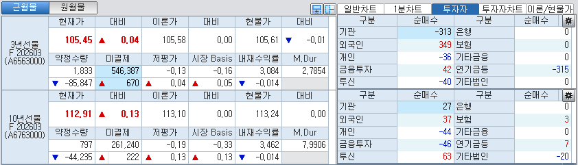 자료: 국채선물 가격의 오전 8시 57분 현재 상황...출처: 코스콤 CHECK