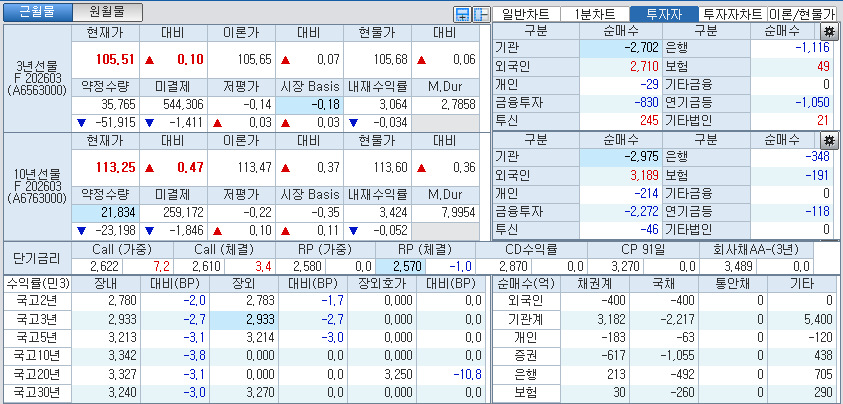 자료: 국고채 금리와 국채선물 가격의 오전 10시 40분 현재 상황...출처: 코스콤 CHECK