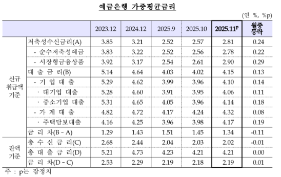 11월중 은행 저축성수신금리(2.81%) 전월비 24bp↑...석 달 연속 상승 - 한은