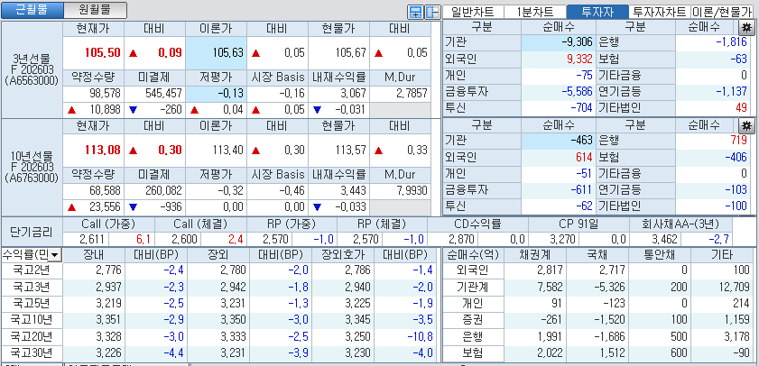 자료: 국고채 금리와 국채선물 가격의 오후 3시 45분 현재 상황...출처: 코스콤 CHECK