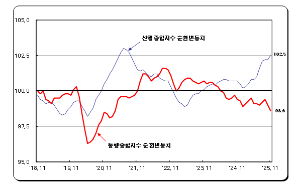 (1보) 11월 전산업생산 전월비 0.9% 증가…반도체·서비스업 회복세