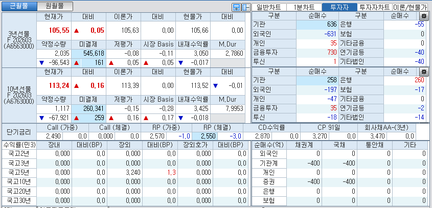 자료: 국채선물 가격의 오전 8시 55분 현재 상황...출처: 코스콤 CHECK