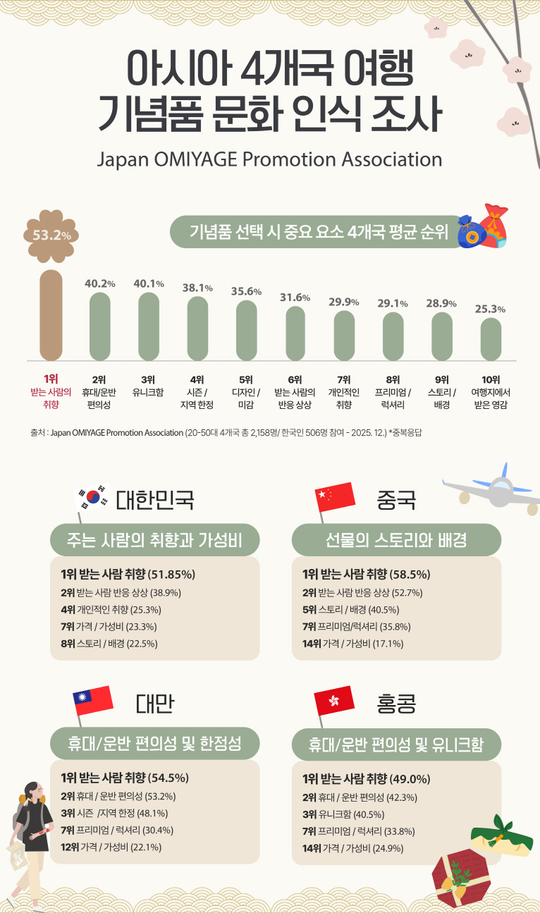 일본 오미야게(OMIYAGE) 진흥협회 아시아 4개국 소비자 대상 여행 기념품 인식 조사. 기념품 선택의 핵심은 ‘가격’이 아닌 ‘사람’…