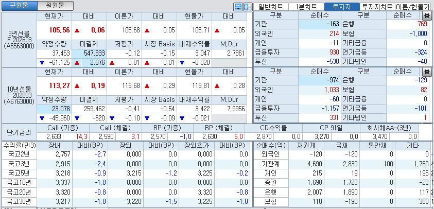자료: 국고채 금리와 국채선물 가격의 오전 10시 40분 현재 상황...출처: 코스콤 CHECK