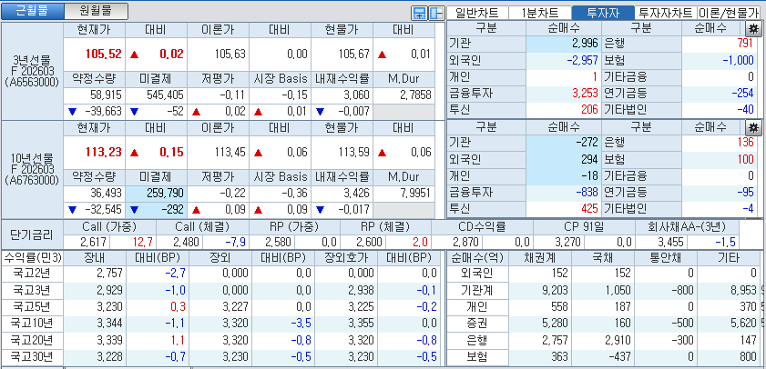 자료: 국고채 금리와 국채선물 가격의 오후 1시 20분 현재 상황...출처: 코스콤 CHECK