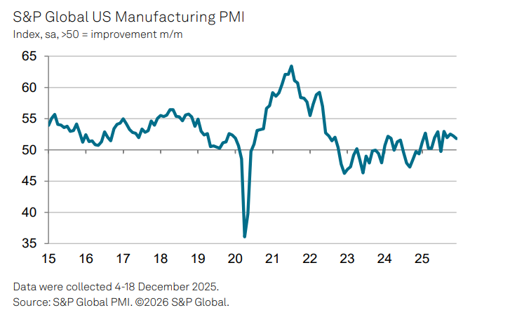 (상보) 美 12월 S&P 제조업 PMI 최종치 51.8로 예상 상회