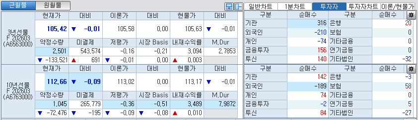 자료: 국채선물 가격의 오전 9시 59분 현재 상황...출처: 코스콤 CHECK