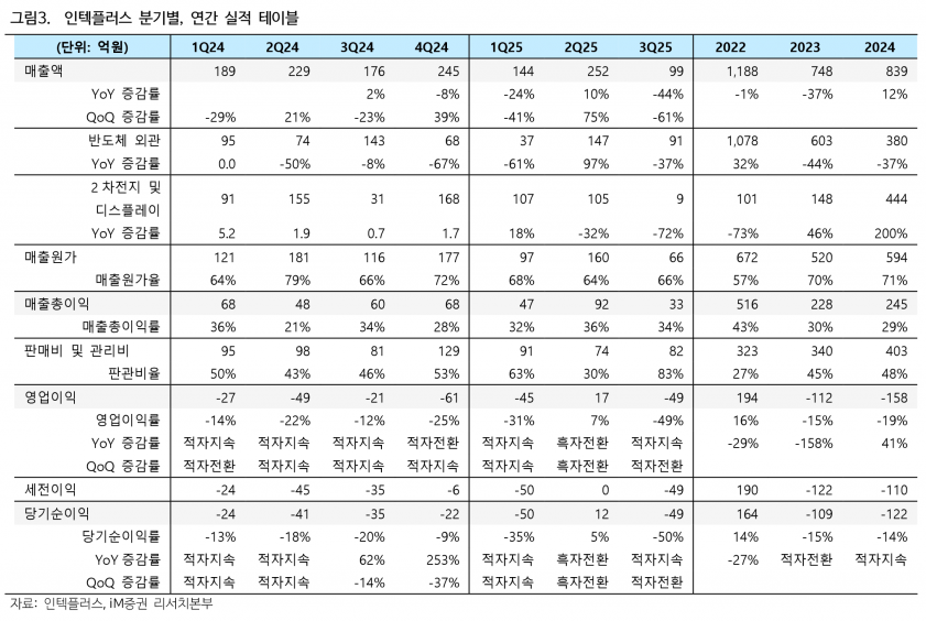 인텍플러스, 일본·대만 반도체 기판 시장 진출…영업이익률 30% 중반 - iM증권