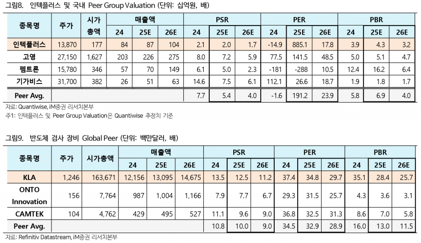 인텍플러스, 일본·대만 반도체 기판 시장 진출…영업이익률 30% 중반 - iM증권