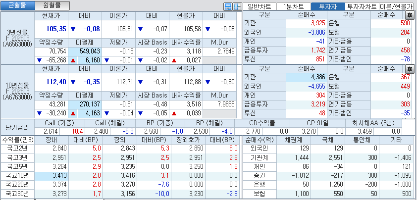 자료: 국고채 금리와 국채선물 가격의 오전 10시 41분 현재 상황...출처: 코스콤 CHECK