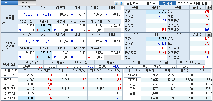 자료: 국고채 금리와 국채선물 가격의 오후 1시 21분 현재 상황...출처: 코스콤 CHECK