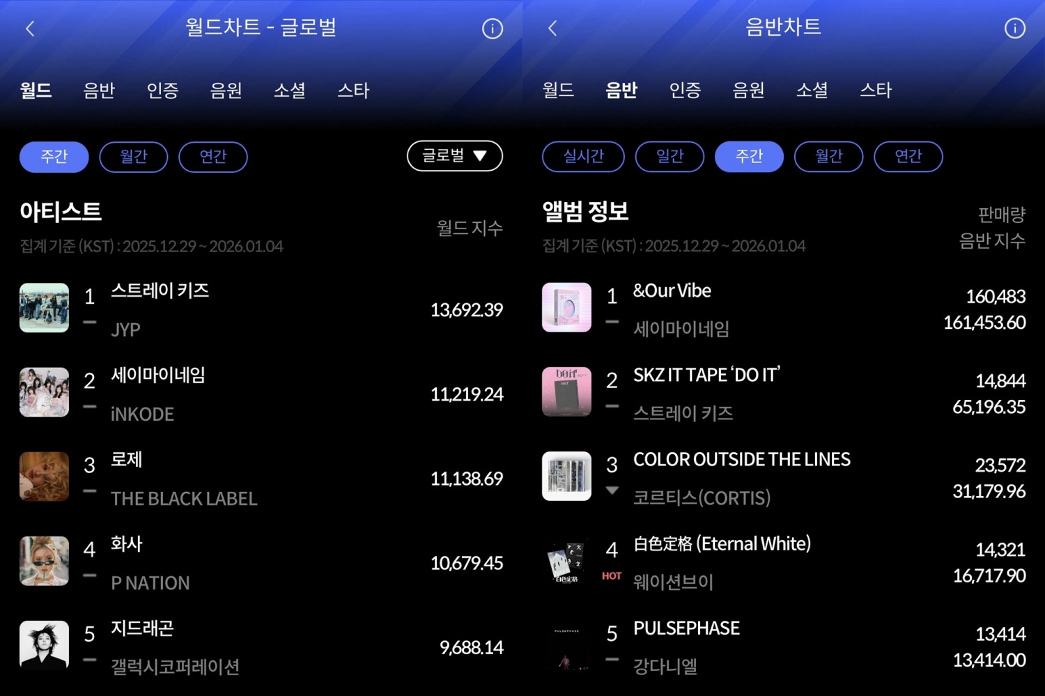 스트레이 키즈·세이마이네임, 한터 1월 1주 차 주간차트 1위 영예