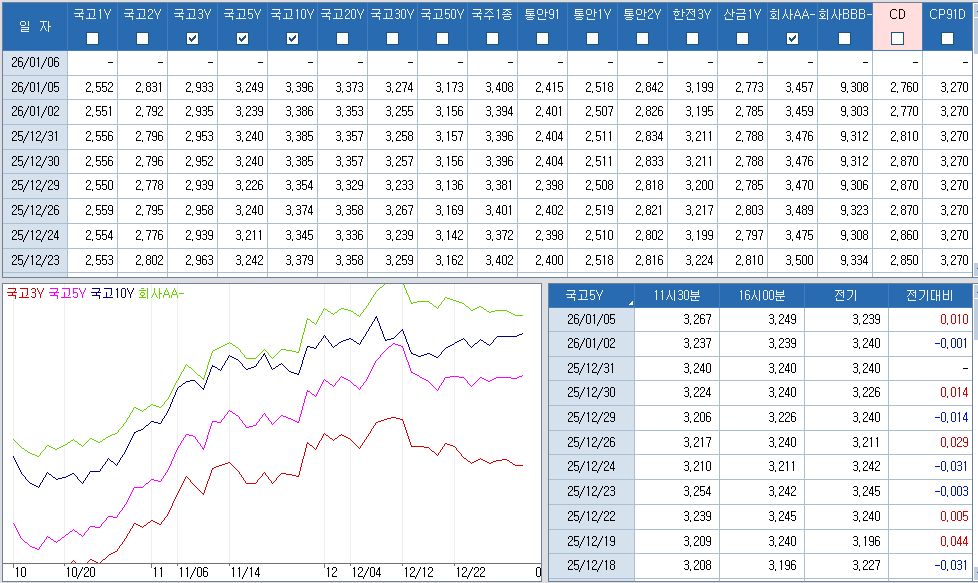 자료: 최근 최종호가수익률 추이, 출처: 코스콤 CHECK