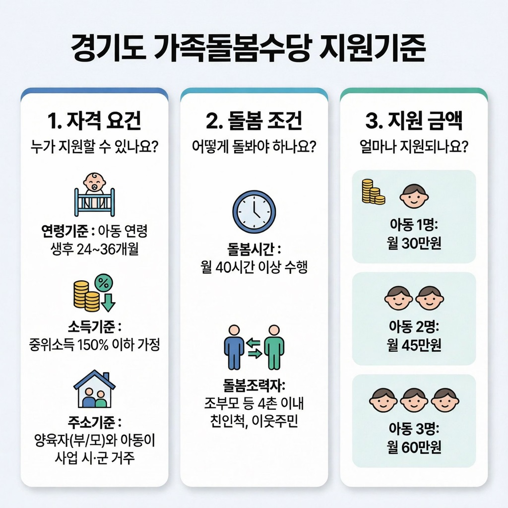 경기도 가족돌봄수당 지원기준