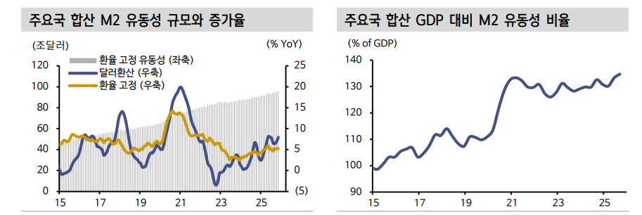 유동성 여건, 유로존·중국보다 미국·한국 투자 비중 늘려야 하는 시점 - 신한證