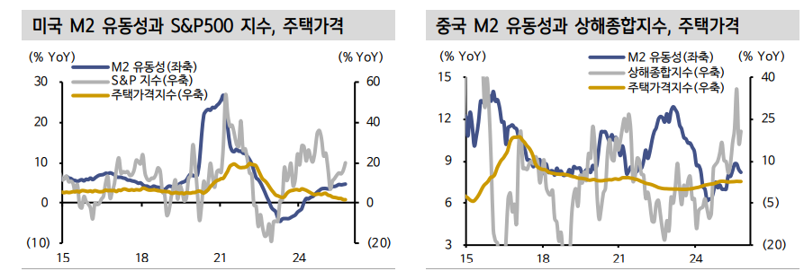 유동성 여건, 유로존·중국보다 미국·한국 투자 비중 늘려야 하는 시점 - 신한證