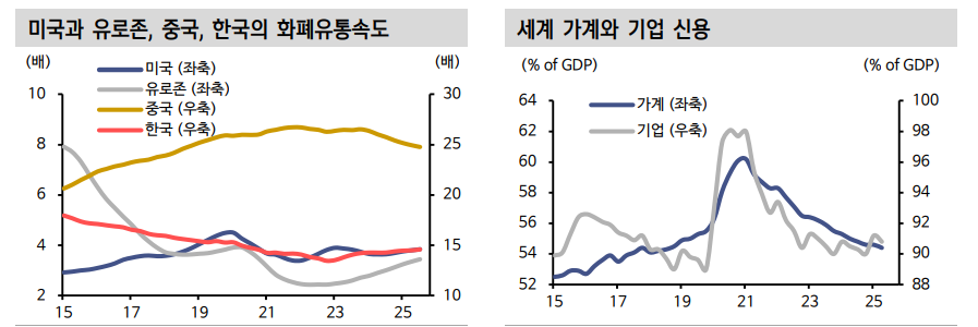 유동성 여건, 유로존·중국보다 미국·한국 투자 비중 늘려야 하는 시점 - 신한證