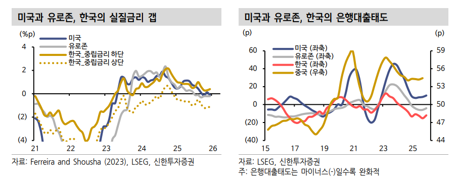 유동성 여건, 유로존·중국보다 미국·한국 투자 비중 늘려야 하는 시점 - 신한證