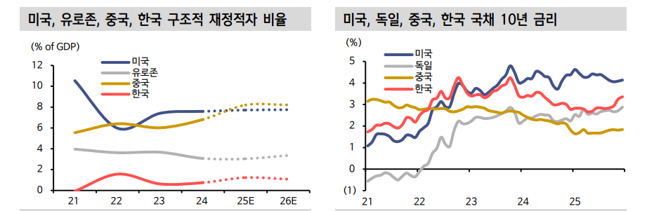 유동성 여건, 유로존·중국보다 미국·한국 투자 비중 늘려야 하는 시점 - 신한證