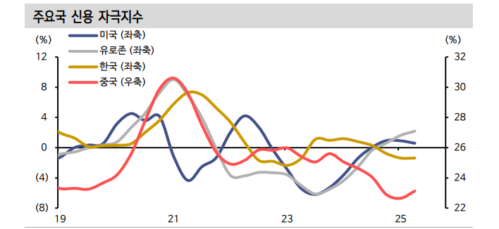 유동성 여건, 유로존·중국보다 미국·한국 투자 비중 늘려야 하는 시점 - 신한證