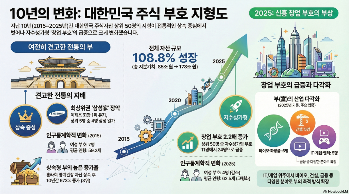 주식부자 절반은 ‘창업 부호’