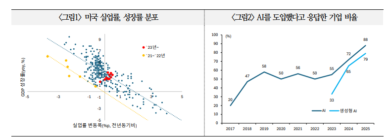 AI 기반 생산성 개선, 단기적으로 정책금리 인하 압력으로 작용할 소지 - 국금센터