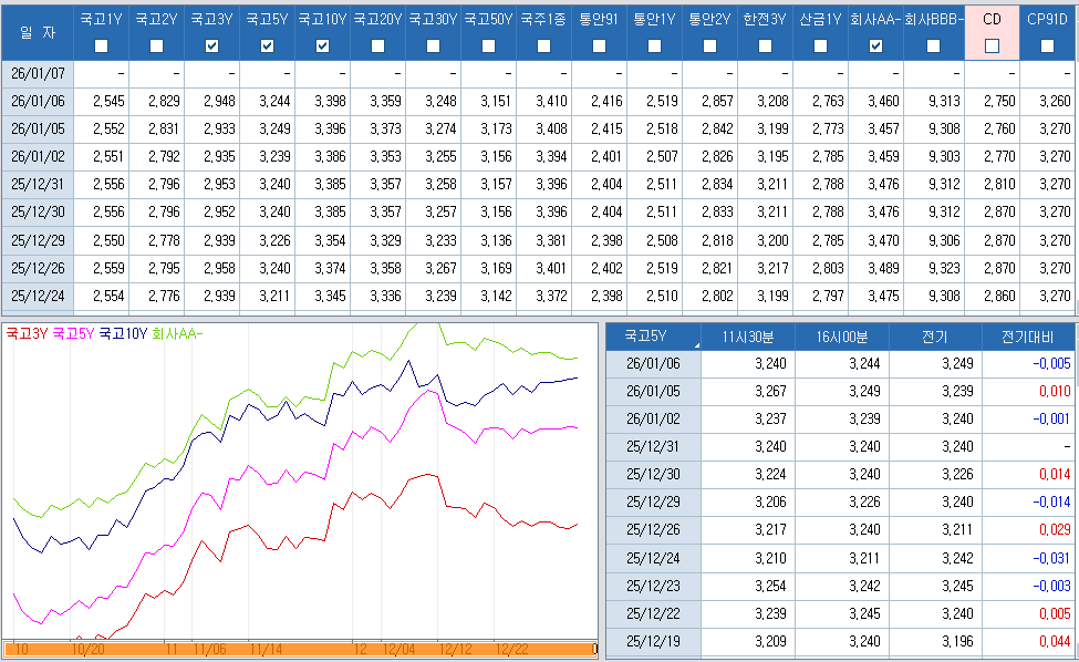 자료: 최근 최종호가수익률 추이, 출처: 코스콤 CHECK