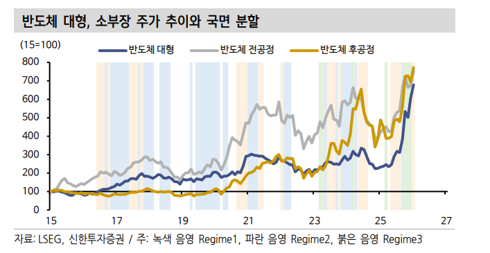 반도체 랠리의 온도차...반도체 대형주와 중소형주의 다른 투자전략 - 신한證