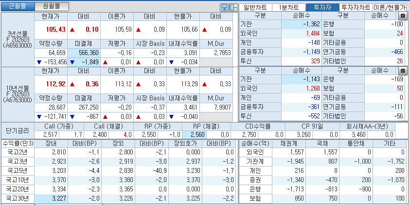 자료: 국고채 금리와 국채선물 가격의 오전 10시 41분 현재 상황...출처: 코스콤 CHECK