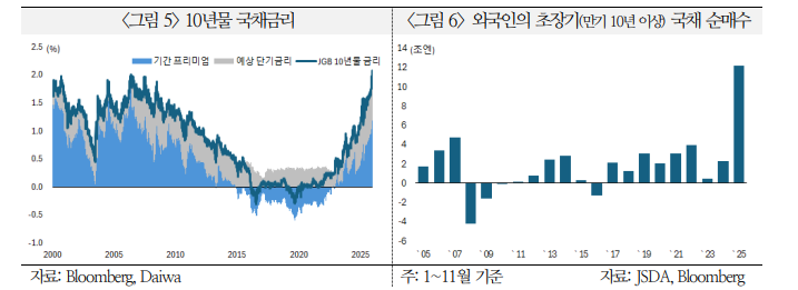 日, 인플레 억제하고 성장 추구하기 위해선 금리 상승과 엔저 멈추는 게 중요 - 국금센터