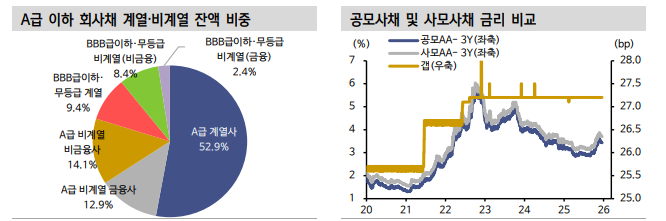 발행어음과 IMA 시행 본격화 앞두고 점진적 회사채 수급 개선 기대 - 신한證